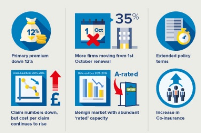 Solicitors PII Renewal Statistics - a year in review